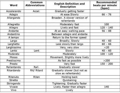 Do you ever get confused about how slow 'slowly' might mean as you read your music? This tempo reference table will set the record straight - FAST I Cant Sleep Quotes, Conducting Music, Piano Theory, Tempo Music, Music Theory Piano, Learn Music Theory, Song Writing, Violin Lessons, Music Symbols