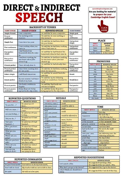 Essay Opening, Writing Rules, Direct And Indirect Speech, Basic English Grammar Book, Struktur Teks, Indirect Speech, English Grammar Notes, Direct Speech, English Speech