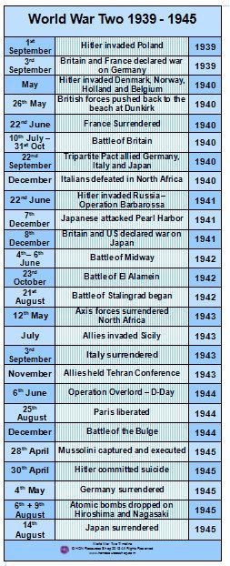 World War II Chart of Major Events, 1939 to 1945 Germany History, Classe Harry Potter, A Level History, History Events, College Board, History Timeline, Homeschool History, Teaching History, Interesting History