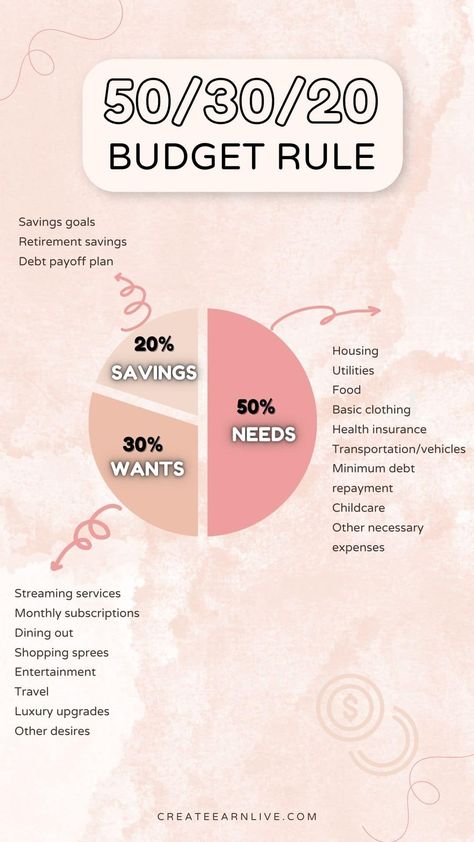 What is the 50/30/20 budget rule? The percentage-based budgeting method breaks down your spending into three broad categories: needs(50%), wants (30%), and savings (20%). Learn how to use the simple strategy to your advantage. | How To Make A Budget | Saving Money Tips | #budgeting #personalfinance Money Tips Budgeting, How To Saving Money Tips, Tips On Budgeting Money, Budget Saving Tips, Good Budget Plans, How To Do A Budget Plan, Learning To Budget Money, Aggressive Savings Plan, Budgeting In Your 20s