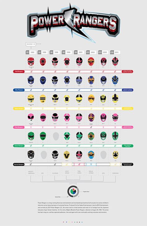 Power RangersPower Rangers is a long-running American entertainment and merchandising franchise built around a live action children's television series featuring teams of costumed heroes. Produced first by Saban Entertainment, later by BVS Entertainment… Color Infographic, Festa Power Rangers, Power Ranger Birthday Party, Power Ranger Party, Power Ranger Birthday, Power Rangers Movie, Rangers Team, All Power Rangers, Fox Kids