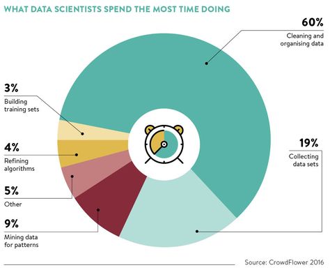 what-data-scientists-spend-the-most-time-doing Science Portfolio, Data Patterns, Machine Learning Deep Learning, Scientific Investigation, Portfolio Project, Sentiment Analysis, Learning Projects, Data Analyst, Data Mining