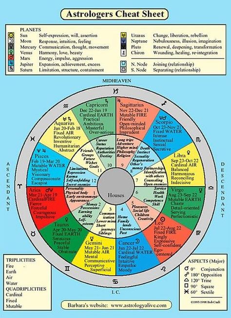 Astrological chart breakdown of each houses meaning. Astrological Chart, Numerology Calculation, Numerology Life Path, Numerology Numbers, Birth Chart Astrology, Numerology Chart, Astrology Numerology, Astrological Signs, 4 Elements