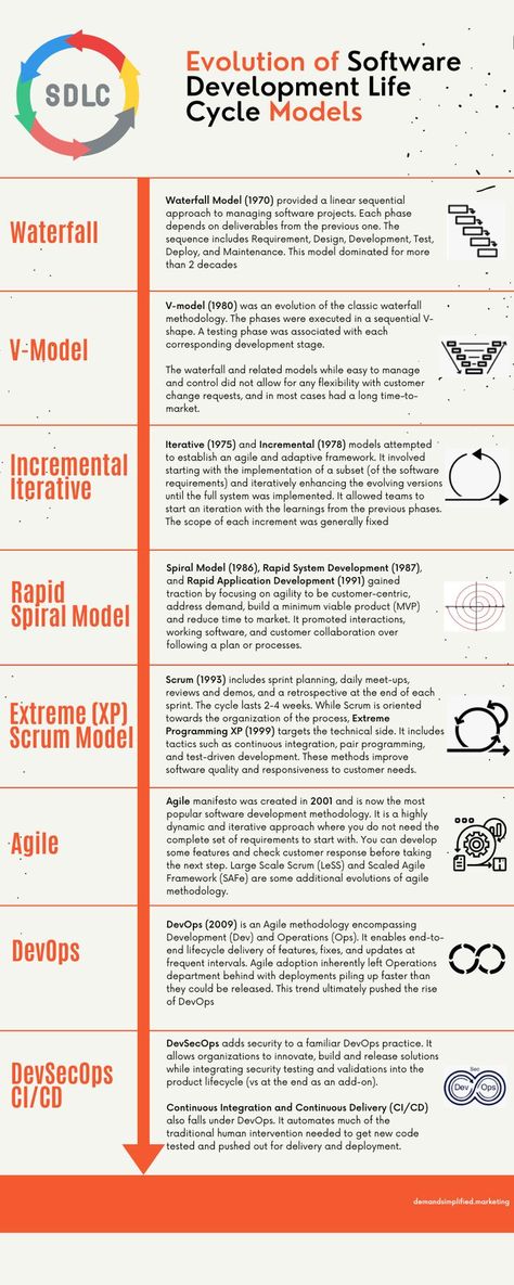 Software Development Life Cycle (SDLC) is the process of planning, developing, testing, deploying, and maintenance of software systems. The goal is to create and deploy high-quality software that meets customers’ needs and is completed within cost and time estimates.

Below is a brief history of how SDLC models have evolved over the years to meet industry needs. Software Testing Interview Questions, Strategic Planning Process, Web Development Programming, Software Development Life Cycle, Data Analysis Tools, Engineering Notes, Learn Computer Science, V Model, Management Information Systems