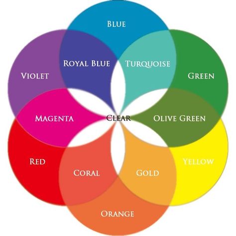 Colour Knowledge, 12 Color Wheel, Color Wheel Art, Coloring Stuff, Color Mixing Guide, Mixing Paint Colors, Color Knowledge, Painting Instructions, Paint Color Wheel