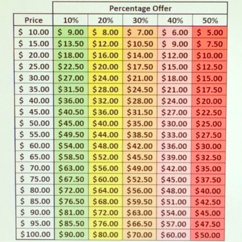 Offer and percent off chart I love offers! Reasonable ones tho. Most people will accept in the green or yellow. Sometimes I will accept into orange. If I can't I will counter. I don't outright decline. The only exception is I won't lower something for less than $5 unless bundled. Keep in mind poshmark takes at least $3. If you would like to make an offer for a bundle you can do so here. Thanks in advance! Other Garage Sale Tips, Pricing Guides, Garage Sale Pricing, Look Here, Garage Sales, Craft Business, Yard Sale, Me Time, Keep In Mind