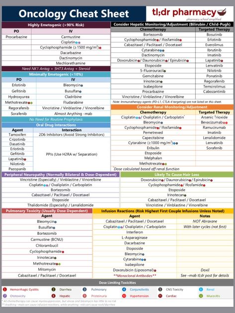 Chemo Nursing, Pharmacy Technician Study, Nursing Cheat Sheet, Nursing Cheat, Nurse Study Notes, Vet Medicine, Medical Coder, Pharmacy School, Pharmacology Nursing