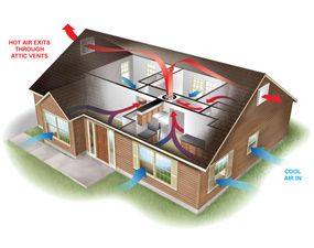 A whole-house fan uses one-tenth as much power as AC. It draws cooler outside air in through open doors and windows to create a pleasant breeze that pushes hot air out through attic vents. Room Air Conditioner Portable, Whole House Fans, Whole House Fan, Window Air Conditioners, Attic Ventilation, Attic Fan, Hot House, Door Insulation, Window Unit