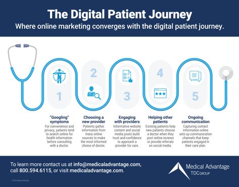 Where online marketing converges with the digital patient journey  Patients gather information from many online sources to make the most informed choice of doctor.  Informative website content and social media posts build a patient’s trust and confidence in approaching a provider for care  Capturing contact information secures multiple communication channels that keep patients engaged in […] The post The Digital Patient Journey appeared first on Medical Advantage. Patient Journey Infographic, Digital Marketing For Doctors, Medical Newsletter, Communication Channels, Healthcare Infographics, Medical Website, Medical Marketing, Digital Marketing Channels, Content Creation Tools