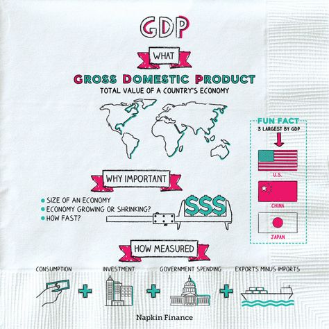 Napkin Finance, Principles Of Accounting, Accounting Equation, Learn Economics, Accounting Notes, Teaching Economics, Economics Notes, Economic Terms, Accounting Education