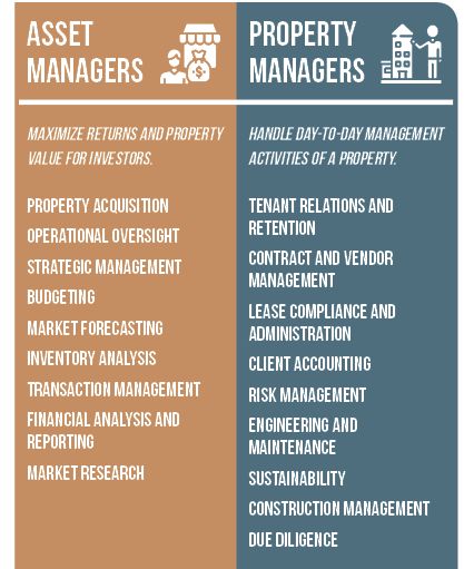 Asset Management vs Property Management for Second Homes - VRM Intel Property Manager Quotes, Property Manager Tips, Commercial Property Management, Property Manager Aesthetic, Property Management Aesthetic, Property Management Marketing Ideas, Property Management Organization, Property Management Humor, Property Management Marketing