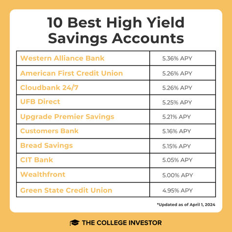 It's a new month, which means it's time to reevaluate how your savings account is working for you!  As of today, here are the top 10 best #highyield savings accounts! Best Savings Account, Saving Bank Account, Grocery Savings Tips, Accounting Education, Savings Chart, Money Saving Methods, High Yield Savings Account, Financial Motivation, Savings Accounts