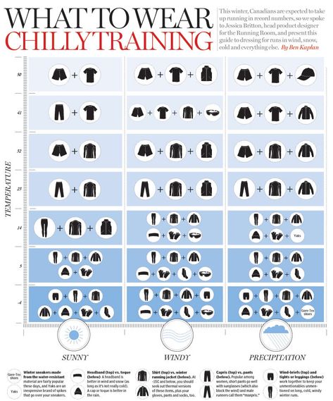 Canadian chart is in celcious but you get the point. It's a good rule of thumb for newbies to try but once you get experience, it's about whatever works for you. For example, I always wear compression pants & gloves, ball cap and sunglasses on sunny days. Running In Cold, Running In Cold Weather, Winter Running, Running Inspiration, Workout Attire, Running Gear, Running Tips, Marathon Training, I Work Out