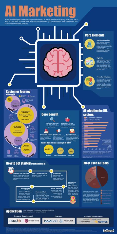 All You Need To Know About AI Marketing (+Infographic) - Twinword Infographic Poster, Customer Journey, Customer Behaviour, How To Create Infographics, Computer Vision, Infographic Marketing, Interpersonal Relationship, Knowledge Quotes, Just A Game