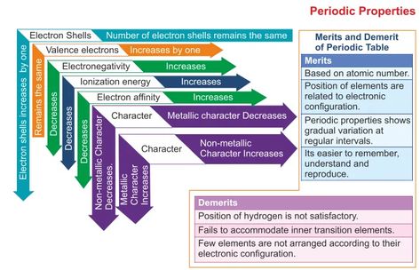 ICSE Solutions for Class 10 Chemistry – The Periodic Properties and Their Variations ICSE SolutionsSelina ICSE Solutions APlusTopper.com provides ICSE Solutions for Class 10 Chemistry Chapter 1 The Periodic Properties and Their Variations for ICSE Board Examinations. We provide step by step Solutions for ICSE Chemistry Class 10 Solutions Pdf. You can download the Class 10 … #Aplustopper #ICSESolutionsforClass10Chemistrychapter1ThePeriodicPropertiesandTheirVariations Electron Affinity, Teaching Learning Material, Biology Diagrams, Learning Websites For Kids, Element Chemistry, Chemistry Study Guide, 11th Chemistry, Chemistry Basics, Chemistry Classroom