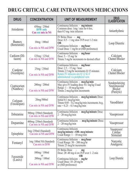 Pediatric Critical Care Nursing, Ccrn Review Critical Care, Acls Meds Cheat Sheets, Ccrn Review Cheat Sheets, Critical Care Nursing Cheat Sheets, Cardiac Medications, Pharmacy School Study, Medications Nursing, Nursing Study Tips