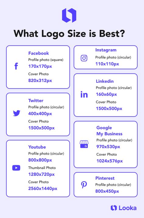 Image break downs logo size guidelines for facebook, instagram, twitter, linkedin, youtube, Google my business, and Pinteret. Logo Designing Ideas, Logo Tips Design, Branding Brief Graphic Design, Making A Logo For Your Business, Branding A Business, Logo Size Guide, Logo Design Brief Template, Social Media Guidelines Design, Graphic Design Business Ideas