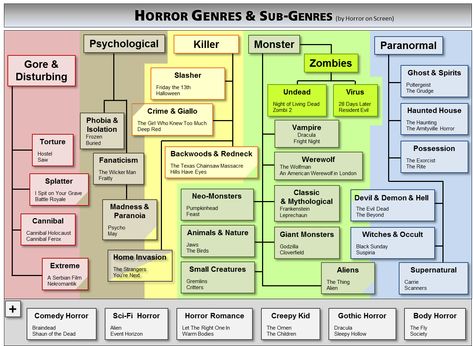 subgenres of horror movies Night Of Living Dead, Neo Monsters, The Last Man On Earth, American Werewolf In London, Writing Short Stories, Movies By Genre, Writing Assignments, Teacher Books, Nightmare On Elm Street