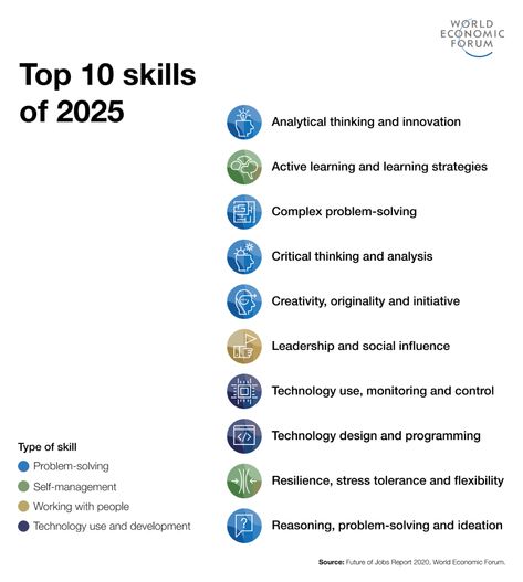 The global labour market can absorb approximately 150 million new tech jobs during the next five years. And many other traditional jobs will become “tech-enabled jobs,” requiring the employees who fill them to have more digital skills. List Of Skills, Tech Job, Creative Problem Solving, Work Skills, Social Influence, Future Jobs, Learning Strategies, World Economic Forum, Changing Jobs