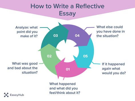 How to Write a Reflective Essay - EssayHub Reflective Essay Examples, Reflection Essay, Reflective Writing, Reflective Essay, Essay Introduction, Academic Essay, College Admission Essay, Analysis Essay, Write An Essay