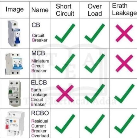 Electrical Panel Wiring, Cabluri Electrice, Wiring Electrical, Electrical Wiring Colours, Basic Electrical Engineering, Electronics Projects For Beginners, Electrical Engineering Projects, Electrical Shop, Basic Electronic Circuits