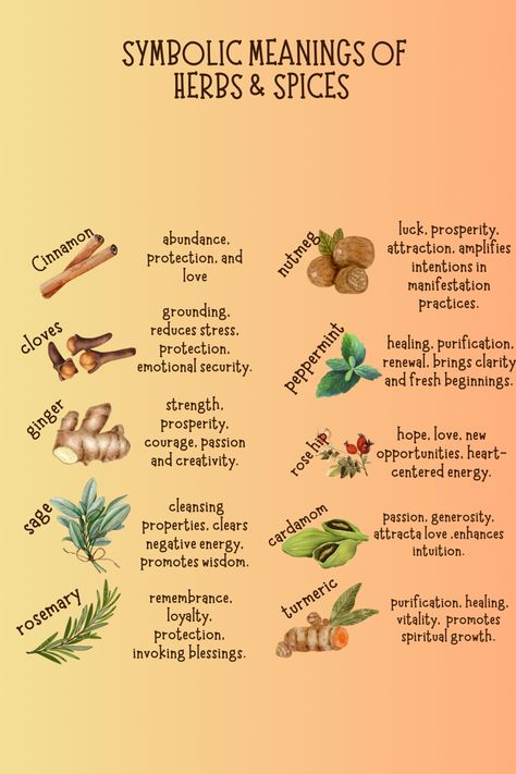 An aesthetically designed image featuring a variety of herbs like lavender, rosemary, and chamomile, with their symbolic meanings labeled, surrounded by a calming, nature-inspired background. Herb Meanings For Spells, Herbs And Witchcraft, Herbal Healer Aesthetic, Herb Magical Properties List, Transmutation Herbs, Herb Symbolism, Prosperity Herbs, Herbal Spells, Herb Meanings