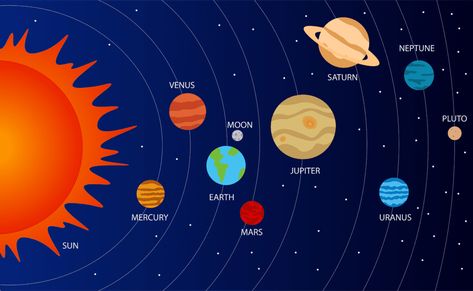 Planet Song, Tata Surya, Planet Order, Solar System Model, Planet Drawing, Solar System Planets, Birth Chart Astrology, Milky Way Galaxy, Vedic Astrology