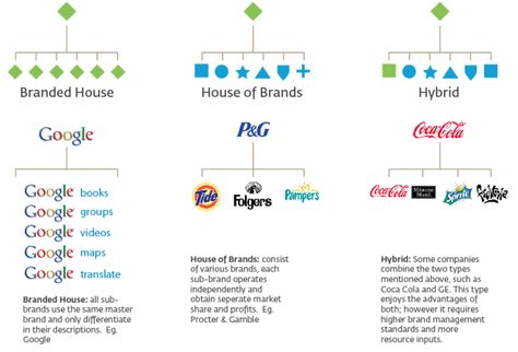 Why brand architecture is digital at its core and what it means for your career Endorsed Brand, Marketing Analysis, Brand Architecture, Create Logo, Photography Logo Design, Brand Management, Book Marketing, Brand Building, Typography Logo