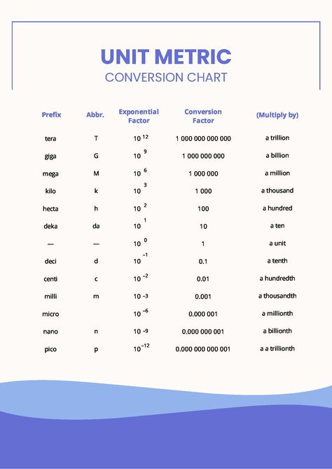 Unit Metric Conversion Chart Metric Prefixes Chart, Conversion Of Units, Unit Conversion Chart, Metric Conversion Table, Chem Notes, Si Units, Conversion Chart Printable, Chemistry Ideas, Nursing Knowledge