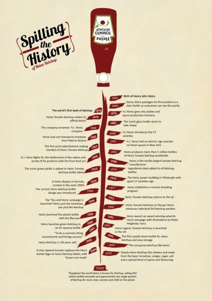 0fc83adbcbbe24bdcd93f450956ada2b Events Aesthetic, Timeline Infographic Design, Timeline Project, Mises En Page Design Graphique, Infographic Inspiration, Heinz Ketchup, Research Poster, Historical Timeline, History Events