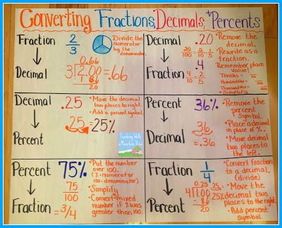 Fraction to Percent Chart | Converting Fractions, Decimals, and Percentage Anchor Chart Fractions Anchor Chart, Grade 6 Math, Sixth Grade Math, Math Charts, Math Anchor Charts, Fifth Grade Math, Fractions Decimals, 7th Grade Math, Math Notebooks