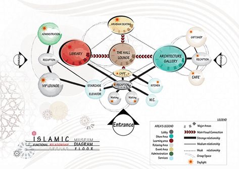 Graduation Project, Interior Design Department, Engineering Collage, 2012. Bubble Diagram Architecture, Architecture Symbols, Relationship Diagram, Bubble Diagram, Architecture Jobs, Conceptual Sketches, Gallery Cafe, Kindergarten Design, Art Gallery Interior