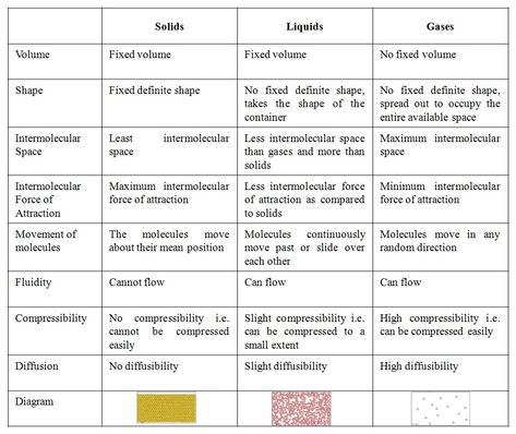 Differences between Solids, Liquids & Gases Solids Liquids Gases, Kinetic Theory, Solid Liquid Gas, Gcse Chemistry, Logic Problems, Gas Energy, Physics Concepts, Physics Classroom, Chemistry Education