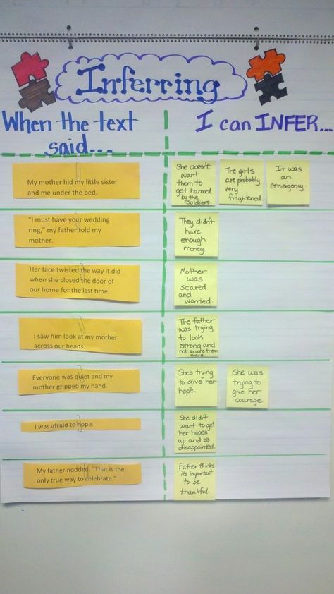 Inference chart from ELA in the Middle | Middle School English Language Arts 6th Grade Reading, Teaching Inference, Lit Circles, Ela Anchor Charts, Bloom's Taxonomy, Sentence Stems, Primary Ideas, Making Inferences, Reading Anchor Charts