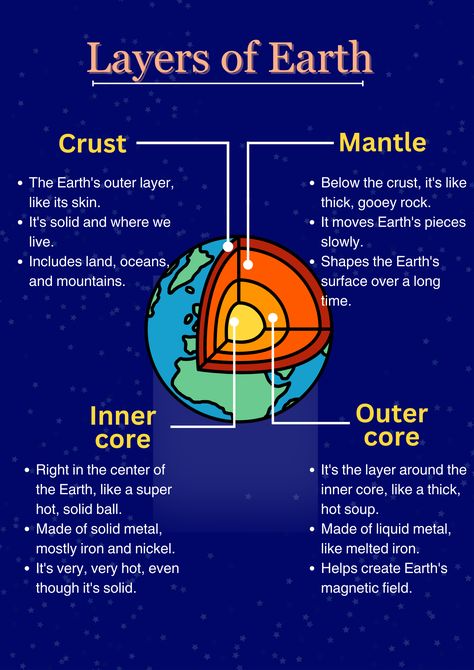 Layers of earth|4 major layer of earth Montessori, Inner Core Earth, 7 Layers Of The Earth Project, Social Science Chart Ideas, Earth Atmosphere Layers Project, Model Of Earth Layers Projects, Layers Of The Earth Model Projects Ideas, Earths Layers Model, Layers Of The Earth Project 6th Grade