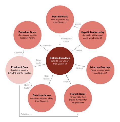 The Hunger Games Trilogy | Character Map And There Were None, Hunger Games Books, Then There Were None, Literary Devices, Hunger Games Series, Hunger Games Trilogy, Suzanne Collins, Character Map, Elementary Reading