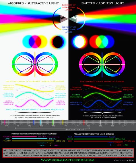 Light & Color Theory of the Magnetic Spectrum   Light & Color Theory of the Magnetic Spectrum Subtractive Color, Sacred Science, Pyramids Of Giza, Color Spectrum, Form Design, Free Hd Wallpapers, Home Screen, Art Tips, Art Plastique