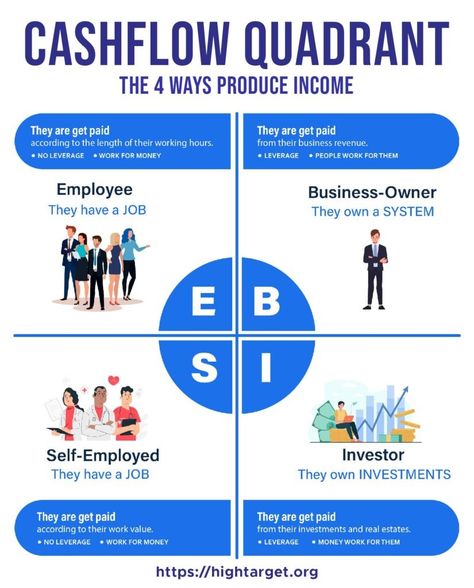 Difference between active income and Passive income Active income is the process of working for money and includes things like wages, salary, tips, commissions, freelance income, side hustle income and other work-related income. In most cases, you are trading your time for money. Passive income includes earning income without being required to participate in a work-related activity. This includes income from sources like investments, dividends, real estate rentals, business ownership, online businesses, courses, downloadable content, existing YouTube channel, website display ads, affiliate marketing and more. Difference between Job and Network Marketing In a job, an individual is an employee of a company and typically receives a regular salary o Robert Kiyosaki Network Marketing, Robert Kiyosaki Cashflow, Cash Flow Quadrant, Cashflow Quadrant, Financial Intelligence, Robert T Kiyosaki, Accounting Education, Real Estate Rentals, Finance Education