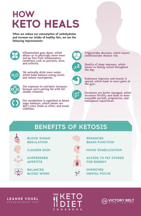 Keto Benefits, Diet Myths, Eating Keto, Keto Diet List, Keto Diet Breakfast, Starting Keto, Relieve Constipation, Ketogenic Diet Meal Plan, Keto Diet Food List