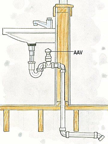 Plumbing Basics, Plumbing Vent, Plumbing Diagram, Pex Plumbing, Sink Plumbing, Plumbing Companies, Pex Tubing, Commercial Plumbing, Plumbing Drains