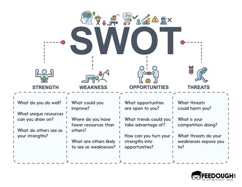 Swot Analysis Design, Swot Analysis Examples, Swot Analysis Template, Urban Analysis, Strategic Thinking, Site Analysis, Swot Analysis, Business Analysis, Template Site