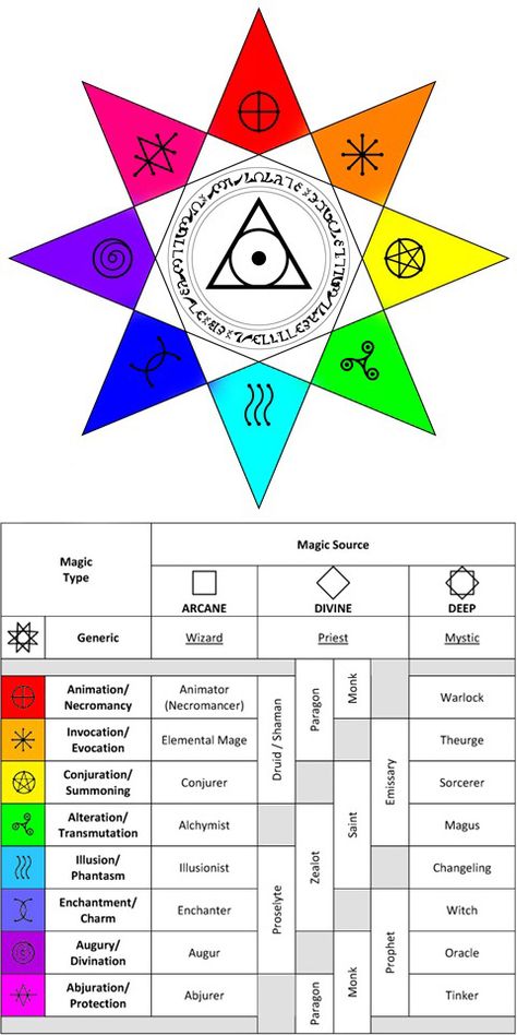 Schools of Magic Diagram Schools Of Magic, Chaos Magick, Types Of Magic, Magic System, Elemental Powers, Super Powers Art, Elemental Magic, Writing Fantasy, Element Symbols