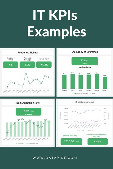 IT KPIs help businesses KPIs deliver projects on budget and time by analyzing and optimizing the IT ticket management, IT problem-solving and IT cost management. See interactive IT KPI examples here! Retail Kpi Formula, Accounting Kpi, Okr Vs Kpi, Business Kpi Dashboard, Procurement Kpi Dashboard, Business Analytics, Key Performance Indicators, Sustainable Business, Business Administration