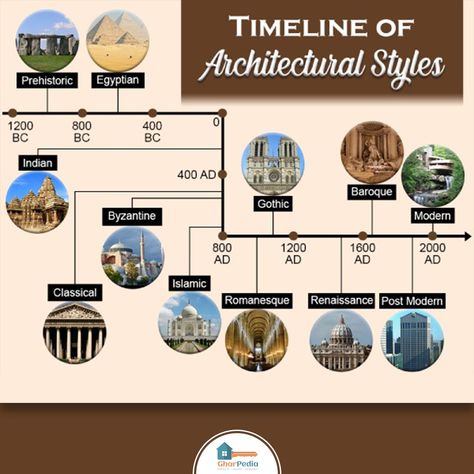 The evolution of architecture has come across many varied cultures and landscapes. Tour the timeline of Atchitecture Styles through ages! #gharpedia #architecture #architecturestyles #architecturetimeline History Of Interior Design Timeline, Different Styles Of Architecture, Architecture Through History, Architecture Styles Timeline, Different Types Of Architecture, Evolution Of Architecture, Styles Of Architecture, Architecture Styles History, History Of Architecture Timeline