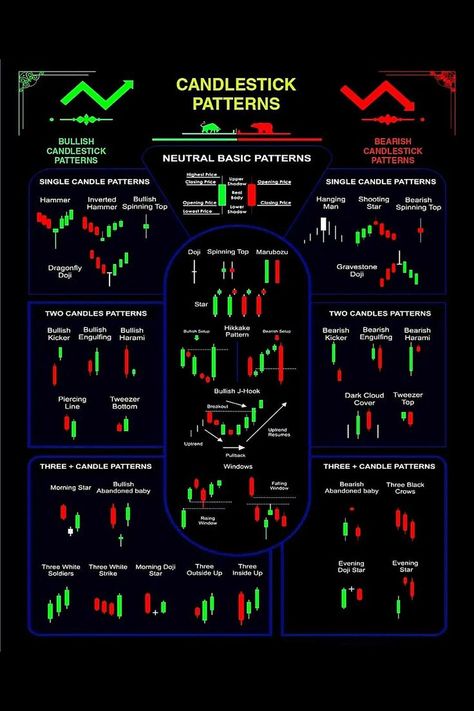 These chart patterns are useful for the trading. Candlestick Patterns Cheat Sheet, Japanese Candlesticks Patterns, Candlestick Chart Patterns, Chart Patterns Trading, Arbitrage Trading, Stock Chart Patterns, Candle Pattern, Technical Analysis Tools, Trend Trading