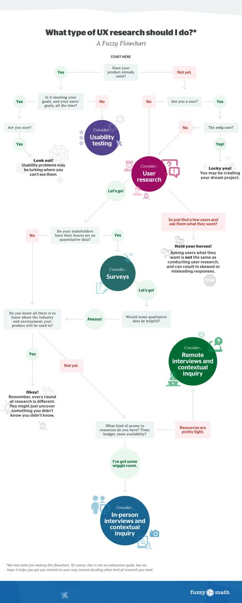 What is UX Research? | Fuzzy Math User Research Presentation, Ux Research Presentation, User Research Methods, Ux Workshop, Ux Presentation, User Experience Research, Research Process Infographic, Ux Strategy, Ux Research Methods