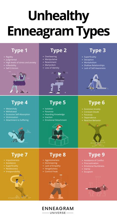 "🙈 Unveiling the Wild Side 🙉 Even Enneagram types have their 'off days' 😅 Explore the quirkiest traits of the not-so-healthy Enneagram types. Take the free test to discover your Type. #Enneagram #EnneagramExplorations #Unhealthy #enneagramtypes #unhealthyvshealthy #personality Type One Enneagram, Ennegrams Type 6, Eneagrama Personality Types, Enneagram Test Free, Ennegrams Types Chart, Isfj Enneagram, Enneagram 5 W 4, Ennegrams Types, Infj Enneagram Type