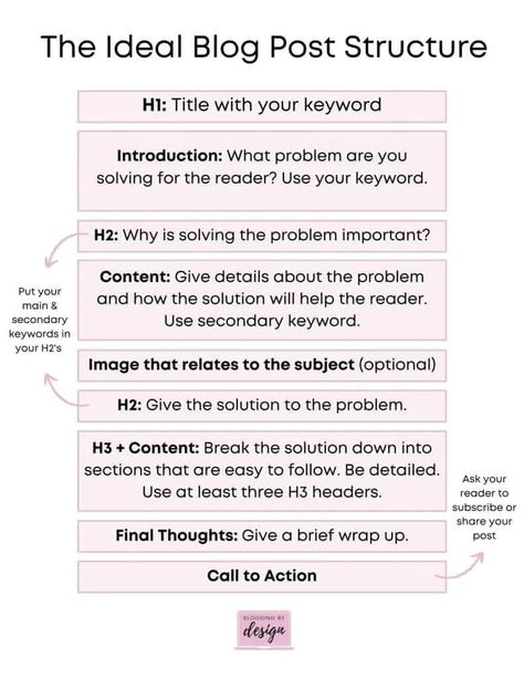 The Perfect Way to Structure a Blog Post for SEO Traffic - Blogging by Design Blog Structure Template, Blog Structure, Blog Format, Conclusion Paragraph, Blogging Seo, Blog Post Template, Simple Sentences, Writing Templates, Writing Blog Posts