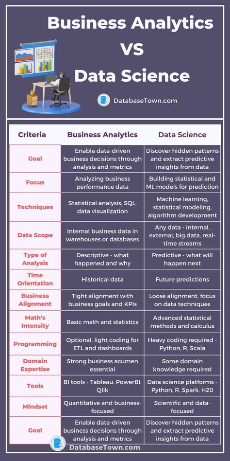 Business Analytics VS Data Science Google Analytics 4, Data Analytics Aesthetic, Data Analytics Infographic, Business Analyst Career, What Is Data Science, Data Visualization Techniques, Visual Analytics, Manager Tips, Data Engineering