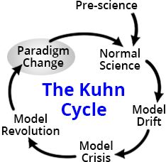 Kuhn Cycle, paradigm change Preaching The Gospel, Scientific Revolution, Health Art, Social Problem, Economic Systems, Problem Solved, Words Matter, Paradigm Shift, Scientific Method